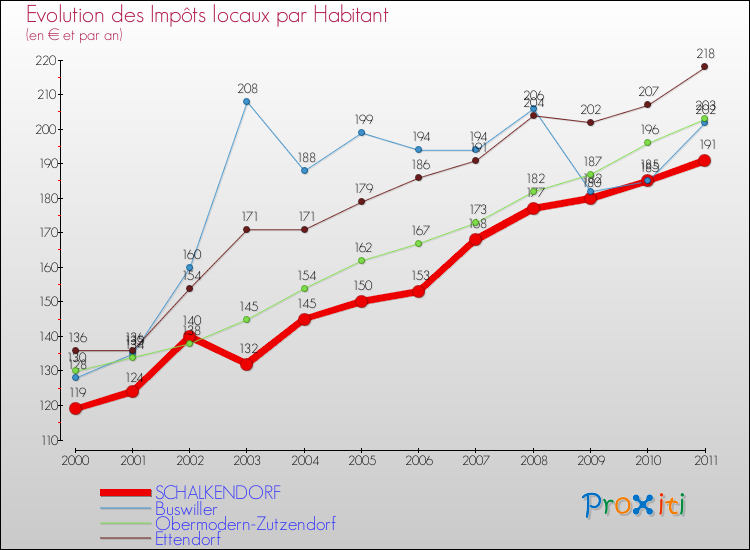 Evolution et montant des impôts locaux par Habitant pour SCHALKENDORF et les communes proches Comparaison des impôts locaux par habitant pour SCHALKENDORF et les communes voisines