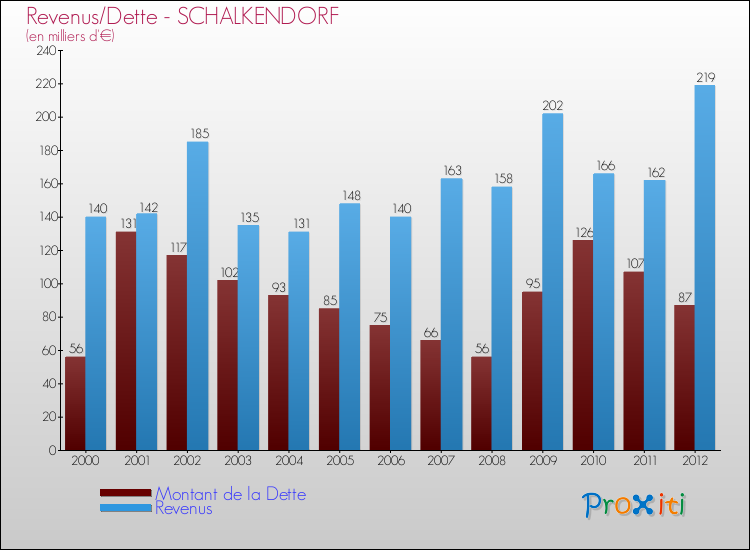 Evolution comparée de la dette et des revenus pour la commune de SCHALKENDORF de 2000 à 2012 Comparaison de la dette et des revenus pour SCHALKENDORF de 2000 à 2012