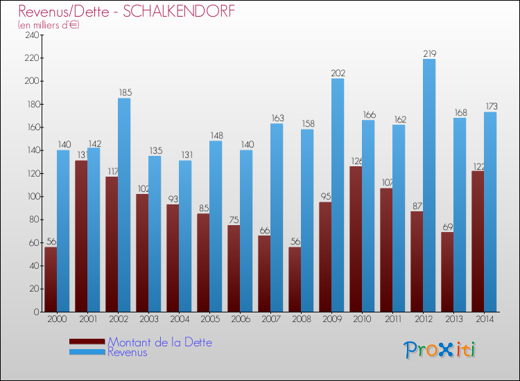 Evolution comparée de la dette et des revenus pour la commune de SCHALKENDORF de 2000 à 2014 Comparaison de la dette et des revenus pour SCHALKENDORF de 2000 à 2014