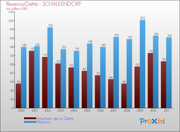 Evolution comparée de la dette et des revenus pour la commune de SCHALKENDORF de 2000 à 2011 Comparaison de la dette et des revenus pour SCHALKENDORF de 2000 à 2011