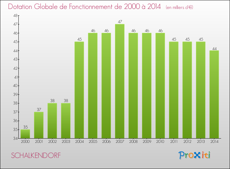 Evolution du montant de la Dotation Globale de Fonctionnement pour la commune de SCHALKENDORF de 2000 à 2014 Evolution du montant de la Dotation Globale de Fonctionnement pour SCHALKENDORF de 2000 à 2014