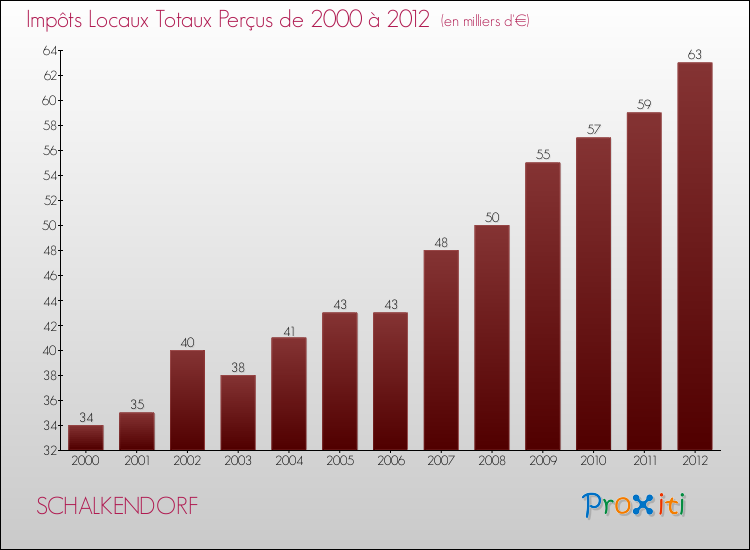 Evolution des Impôts Locaux pour la commune de SCHALKENDORF de 2000 à 2012 Evolution des Impôts Locaux pour SCHALKENDORF de 2000 à 2012