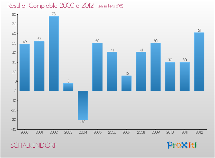 Evolution du résultat comptable pour la commune de SCHALKENDORF de 2000 à 2012 Evolution du résultat comptable pour SCHALKENDORF de 2000 à 2012
