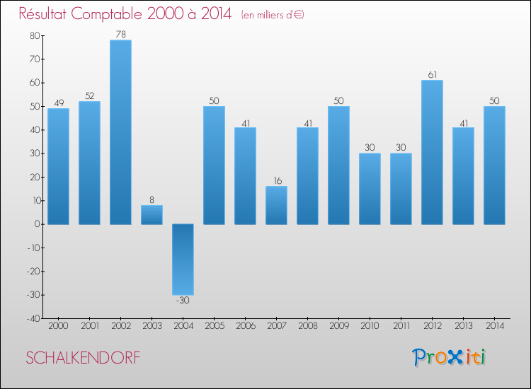 Evolution du résultat comptable pour la commune de SCHALKENDORF de 2000 à 2014 Evolution du résultat comptable pour SCHALKENDORF de 2000 à 2014