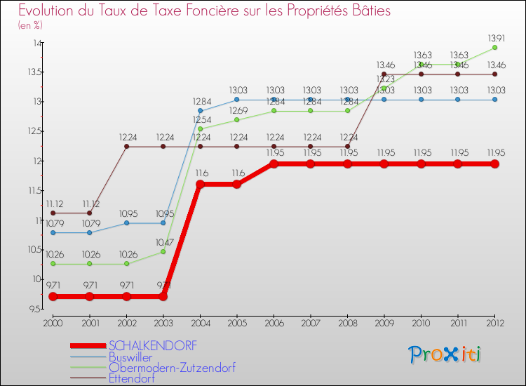 Evolution du taux de la taxe foncière sur le bati pour SCHALKENDORF et les communes proches de 2000 à 2012 Comparaison des taux de taxe foncière sur le bati pour SCHALKENDORF et les communes voisines de 2000 à 2012