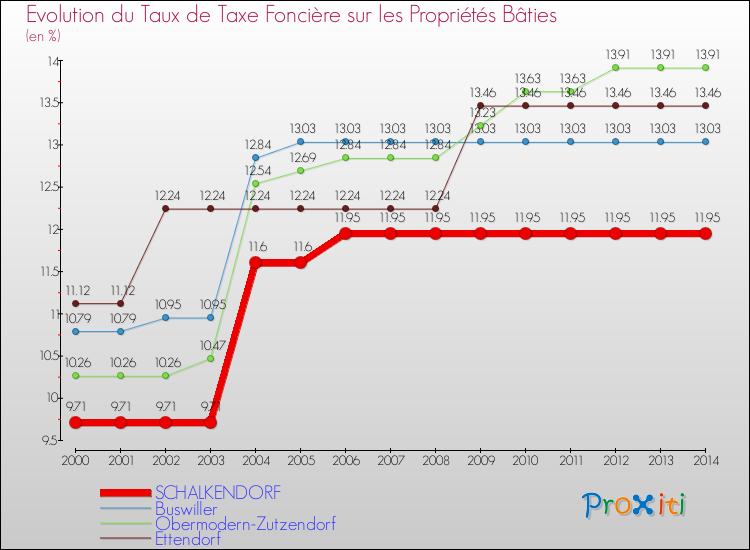 Evolution du taux de la taxe foncière sur le bati pour SCHALKENDORF et les communes proches de 2000 à 2014 Comparaison des taux de taxe foncière sur le bati pour SCHALKENDORF et les communes voisines de 2000 à 2014