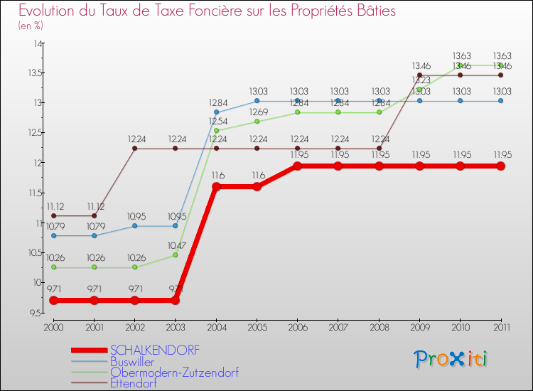 Evolution du taux de la taxe foncière sur le bati pour SCHALKENDORF et les communes proches Comparaison des taux de taxe foncière sur le bati pour SCHALKENDORF et les communes voisines
