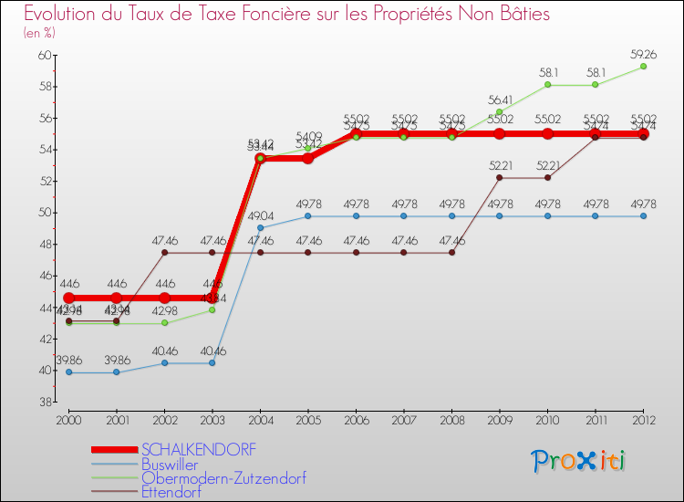 Evolution du taux de la taxe foncière sur les immeubles et terrains non batis pour SCHALKENDORF et les communes proches de 2000 à 2012 Comparaison des taux de la taxe foncière sur les immeubles et terrains non batis pour SCHALKENDORF et les communes voisines de 2000 à 2012