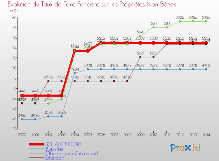 Evolution du taux de la taxe foncière sur les immeubles et terrains non batis pour SCHALKENDORF et les communes proches de 2000 à 2014 Comparaison des taux de la taxe foncière sur les immeubles et terrains non batis pour SCHALKENDORF et les communes voisines de 2000 à 2014