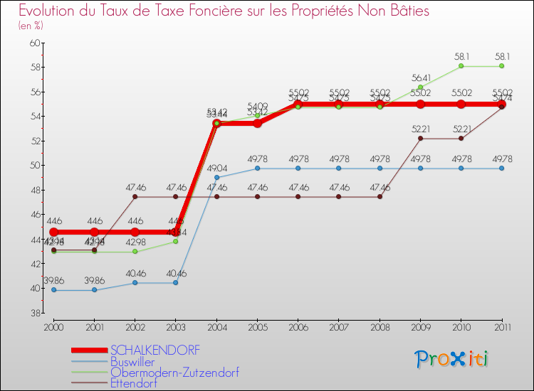 Evolution du taux de la taxe foncière sur les immeubles et terrains non batis pour SCHALKENDORF et les communes proches Comparaison des taux de la taxe foncière sur les immeubles et terrains non batis pour SCHALKENDORF et les communes voisines