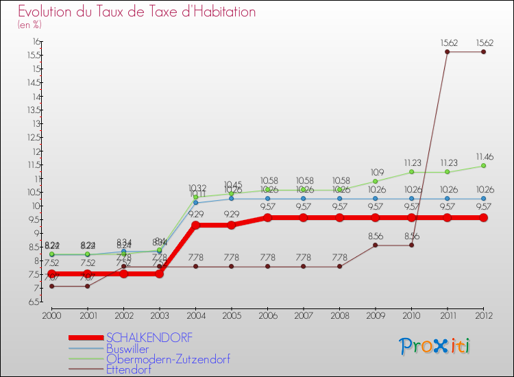 Evolution du taux de la taxe d'habitation pour SCHALKENDORF et les communes proches Comparaison des taux de la taxe d'habitation pour SCHALKENDORF et les communes voisines