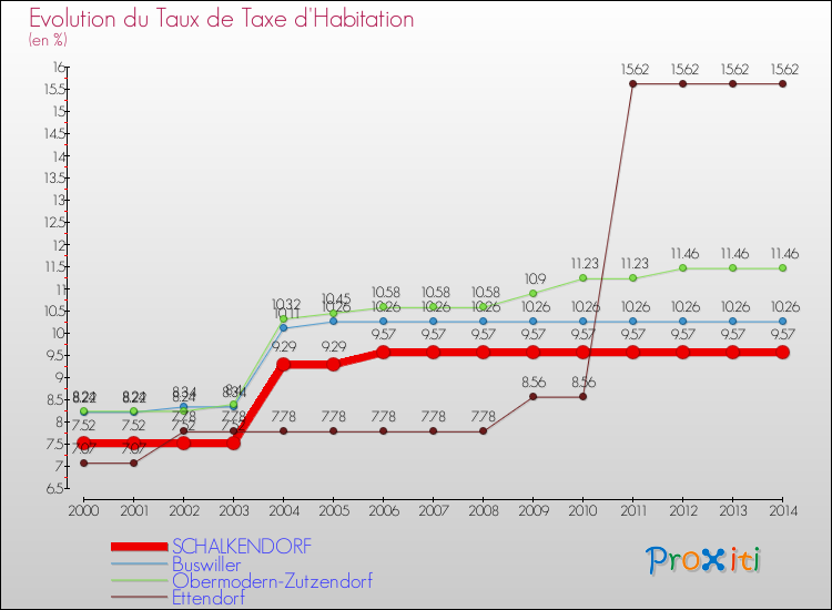 Evolution du taux de la taxe d'habitation pour SCHALKENDORF et les communes proches de 2000 à 2014 Comparaison des taux de la taxe d'habitation pour SCHALKENDORF et les communes voisines de 2000 à 2014