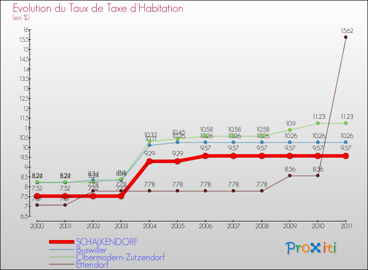Evolution du taux de la taxe d'habitation pour SCHALKENDORF et les communes proches Comparaison des taux de la taxe d'habitation pour SCHALKENDORF et les communes voisines