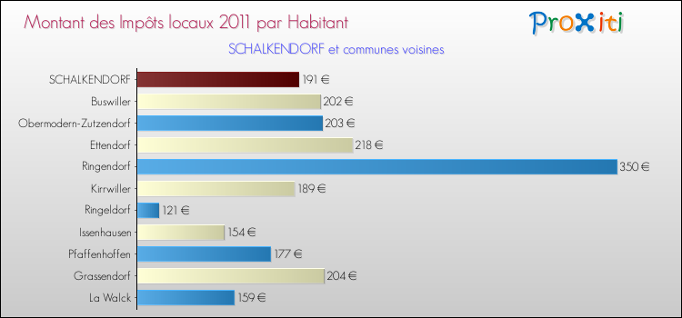 Montant des impôts locaux par Habitant pour SCHALKENDORF et les communes proches Comparaison des impôts locaux par habitant pour SCHALKENDORF et les communes voisines