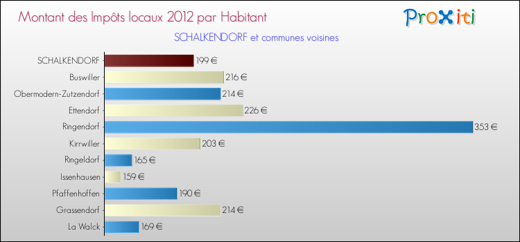 Montant des impôts locaux par Habitant pour SCHALKENDORF et les communes proches Comparaison des impôts locaux par habitant pour SCHALKENDORF et les communes voisines
