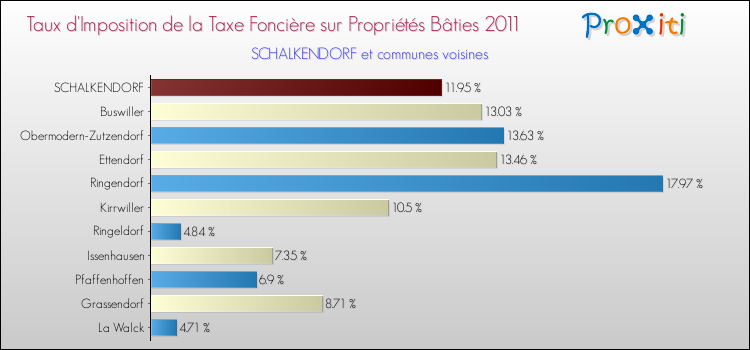 Taux d'imposition de la taxe foncière sur le bati 2011 pour SCHALKENDORF et les communes proches Comparaison des taux d'imposition de la taxe foncière sur le bati 2011 pour SCHALKENDORF et les communes voisines