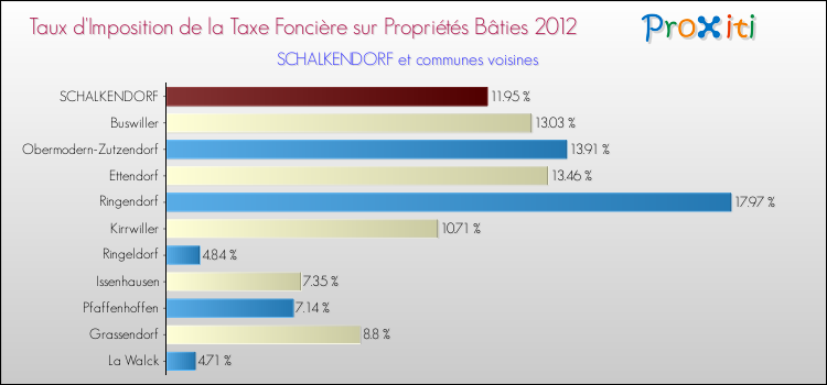 Taux d'imposition de la taxe foncière sur le bati 2012 pour SCHALKENDORF et les communes proches Comparaison des taux d'imposition de la taxe foncière sur le bati 2012 pour SCHALKENDORF et les communes voisines