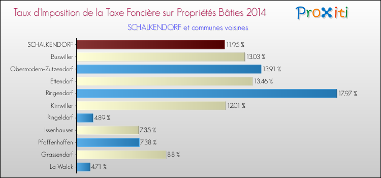 Taux d'imposition de la taxe foncière sur le bati 2014 pour SCHALKENDORF et les communes proches Comparaison des taux d'imposition de la taxe foncière sur le bati 2014 pour SCHALKENDORF et les communes voisines