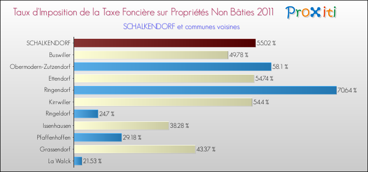 Taux d'imposition de la taxe foncière sur les immeubles et terrains non batis 2011 pour SCHALKENDORF et les communes proches Comparaison des taux d'imposition de la taxe foncière sur les immeubles et terrains non batis 2011 pour SCHALKENDORF et les communes voisines