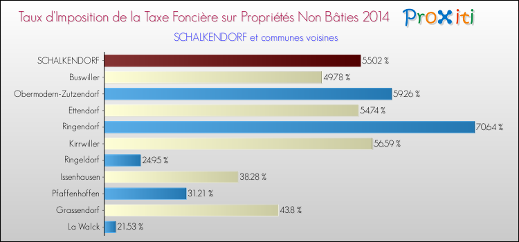 Taux d'imposition de la taxe foncière sur les immeubles et terrains non batis 2014 pour SCHALKENDORF et les communes proches Comparaison des taux d'imposition de la taxe foncière sur les immeubles et terrains non batis 2014 pour SCHALKENDORF et les communes voisines