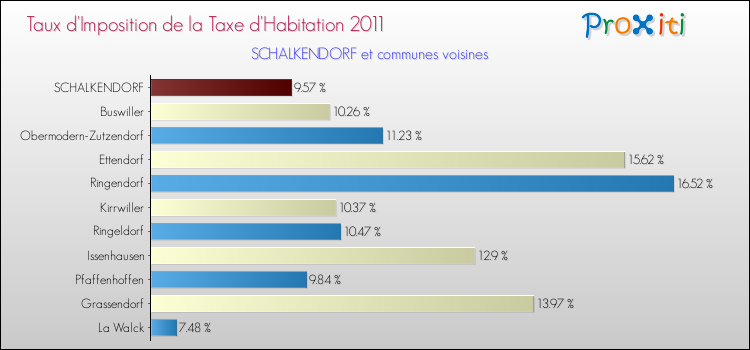 Taux d'imposition de la taxe d'habitation 2011 pour SCHALKENDORF et les communes proches Comparaison des taux d'imposition de la taxe d'habitation 2011 pour SCHALKENDORF et les communes voisines
