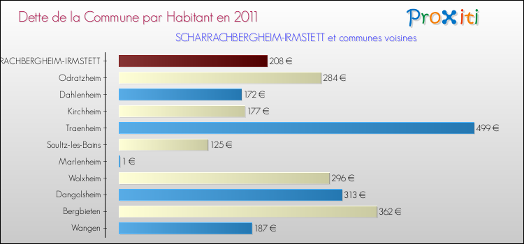 Dette par habitant de la commune en 2011 pour SCHARRACHBERGHEIM-IRMSTETT et les communes proches Comparaison de la dette par habitant de la commune en 2011 pour SCHARRACHBERGHEIM-IRMSTETT et les communes voisines