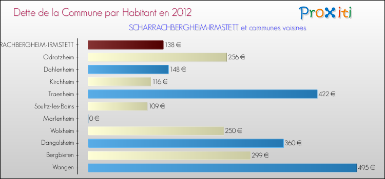 Dette par habitant de la commune en 2012 pour SCHARRACHBERGHEIM-IRMSTETT et les communes proches Comparaison de la dette par habitant de la commune en 2012 pour SCHARRACHBERGHEIM-IRMSTETT et les communes voisines