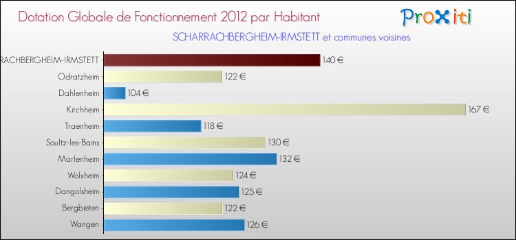 Montant des dotations globales de fonctionnement DGF par Habitant pour SCHARRACHBERGHEIM-IRMSTETT et les communes proches Comparaison des des dotations globales de fonctionnement DGF par habitant pour SCHARRACHBERGHEIM-IRMSTETT et les communes voisines