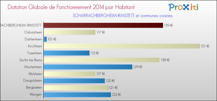 Montant des dotations globales de fonctionnement DGF par Habitant pour SCHARRACHBERGHEIM-IRMSTETT et les communes proches en 2014. Comparaison des des dotations globales de fonctionnement DGF par habitant pour SCHARRACHBERGHEIM-IRMSTETT et les communes voisines en 2014.