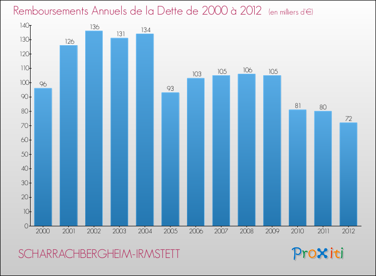 Evolution de l'annuité de la dette pour la commune de SCHARRACHBERGHEIM-IRMSTETT de 2000 à 2012 Annuités de la dette pour SCHARRACHBERGHEIM-IRMSTETT de 2000 à 2012
