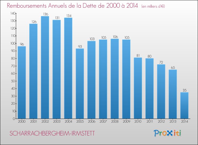 Evolution de l'annuité de la dette pour la commune de SCHARRACHBERGHEIM-IRMSTETT de 2000 à 2014 Annuités de la dette pour SCHARRACHBERGHEIM-IRMSTETT de 2000 à 2014