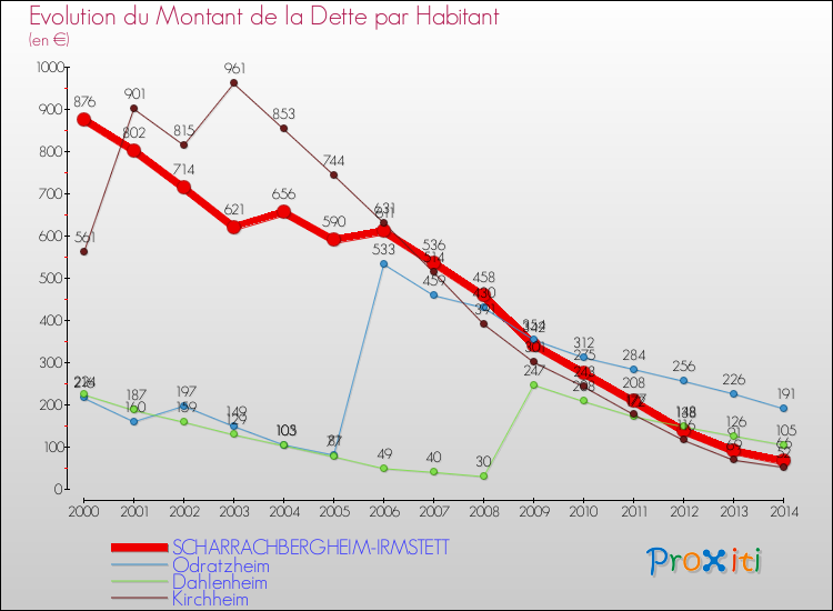 Evolution de la dette par habitant pour la commune de SCHARRACHBERGHEIM-IRMSTETT et les communes proches de 2000 à 2014 Comparaison de la dette par habitant pour SCHARRACHBERGHEIM-IRMSTETT et les communes voisines de 2000 à 2014
