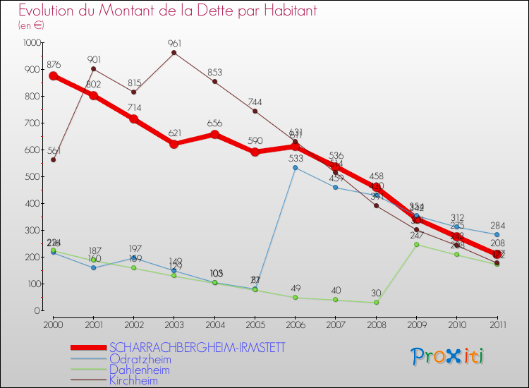 Evolution de la dette par habitant pour la commune de SCHARRACHBERGHEIM-IRMSTETT et les communes proches Comparaison de la dette par habitant pour SCHARRACHBERGHEIM-IRMSTETT et les communes voisines