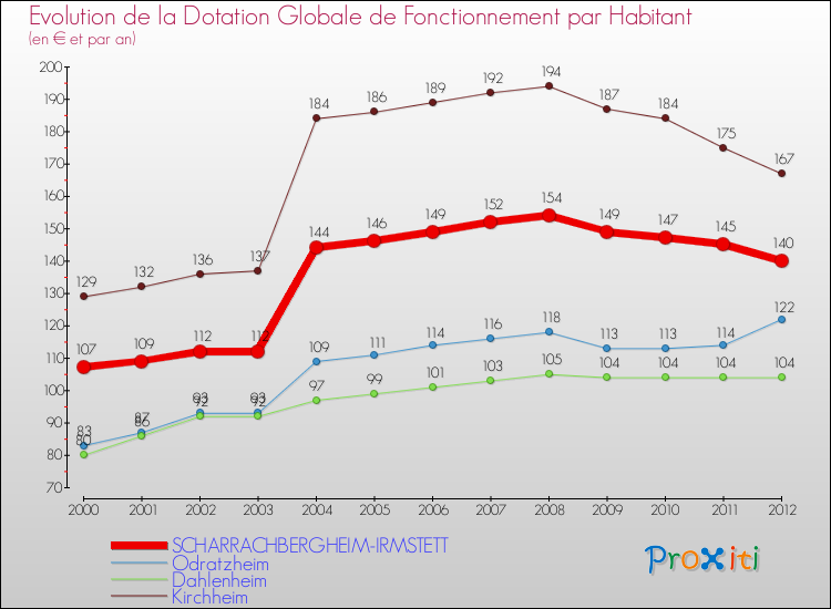 Evolution et montant de la dotation globale de fonctionnement par Habitant pour SCHARRACHBERGHEIM-IRMSTETT et les communes proches Comparaison des dotations globales de fonctionnement par habitant pour SCHARRACHBERGHEIM-IRMSTETT et les communes voisines