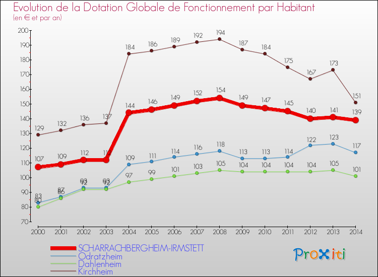 Evolution et montant de la dotation globale de fonctionnement par Habitant pour SCHARRACHBERGHEIM-IRMSTETT et les communes proches de 2000 à 2014. Comparaison des dotations globales de fonctionnement par habitant pour SCHARRACHBERGHEIM-IRMSTETT et les communes voisines de 2000 à 2014.