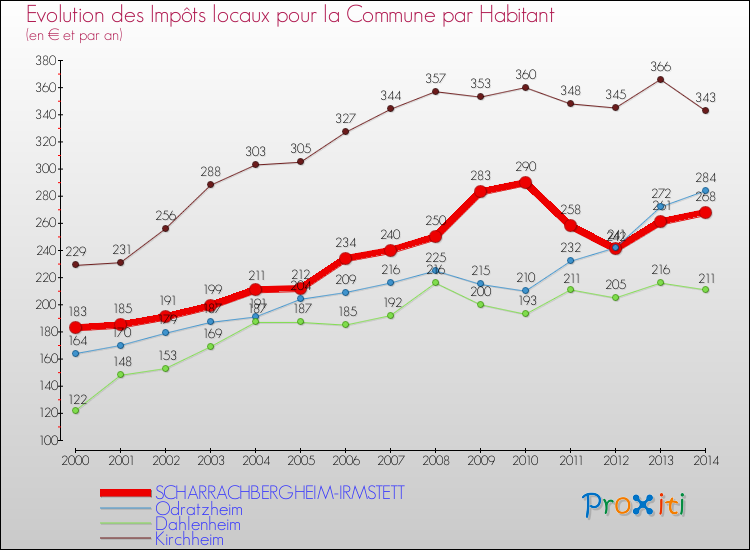 Evolution et montant des impôts locaux par Habitant pour SCHARRACHBERGHEIM-IRMSTETT et les communes proches de 2000 à 2014 Comparaison des impôts locaux par habitant pour SCHARRACHBERGHEIM-IRMSTETT et les communes voisines de 2000 à 2014