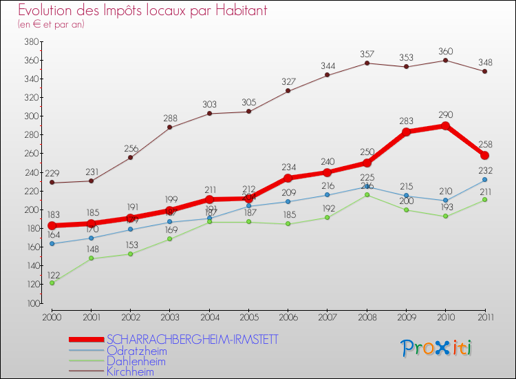 Evolution et montant des impôts locaux par Habitant pour SCHARRACHBERGHEIM-IRMSTETT et les communes proches Comparaison des impôts locaux par habitant pour SCHARRACHBERGHEIM-IRMSTETT et les communes voisines