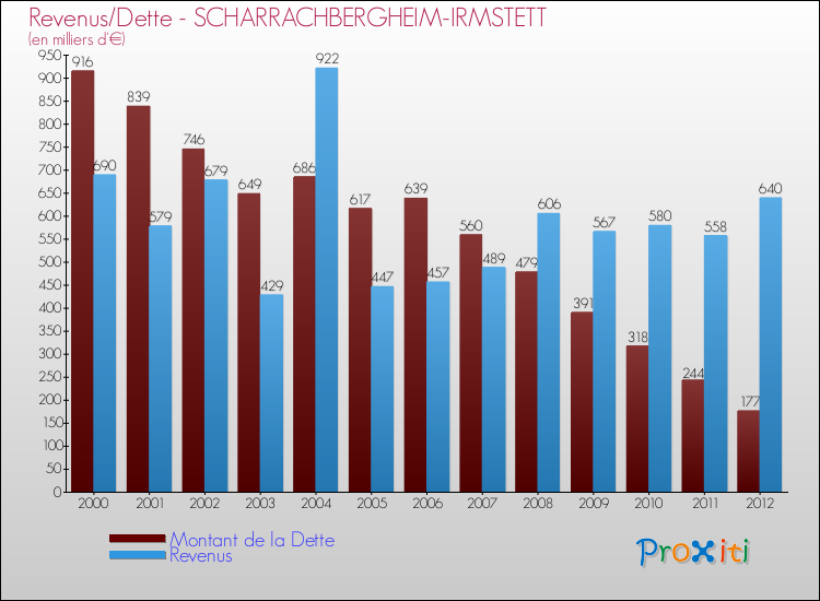 Evolution comparée de la dette et des revenus pour la commune de SCHARRACHBERGHEIM-IRMSTETT de 2000 à 2012 Comparaison de la dette et des revenus pour SCHARRACHBERGHEIM-IRMSTETT de 2000 à 2012