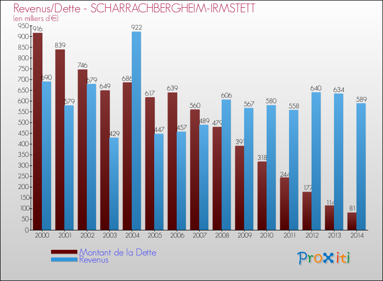 Evolution comparée de la dette et des revenus pour la commune de SCHARRACHBERGHEIM-IRMSTETT de 2000 à 2014 Comparaison de la dette et des revenus pour SCHARRACHBERGHEIM-IRMSTETT de 2000 à 2014