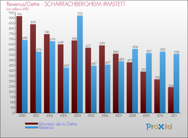 Evolution comparée de la dette et des revenus pour la commune de SCHARRACHBERGHEIM-IRMSTETT de 2000 à 2011 Comparaison de la dette et des revenus pour SCHARRACHBERGHEIM-IRMSTETT de 2000 à 2011