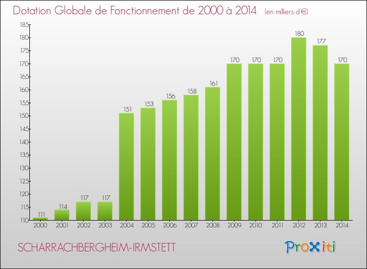 Evolution du montant de la Dotation Globale de Fonctionnement pour la commune de SCHARRACHBERGHEIM-IRMSTETT de 2000 à 2014 Evolution du montant de la Dotation Globale de Fonctionnement pour SCHARRACHBERGHEIM-IRMSTETT de 2000 à 2014
