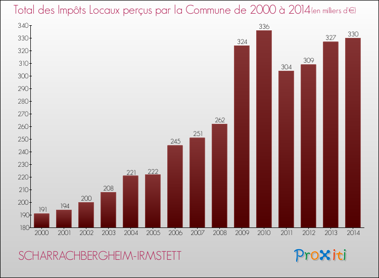 Evolution des Impôts Locaux pour la commune de SCHARRACHBERGHEIM-IRMSTETT de 2000 à 2014 Evolution des Impôts Locaux pour SCHARRACHBERGHEIM-IRMSTETT de 2000 à 2014