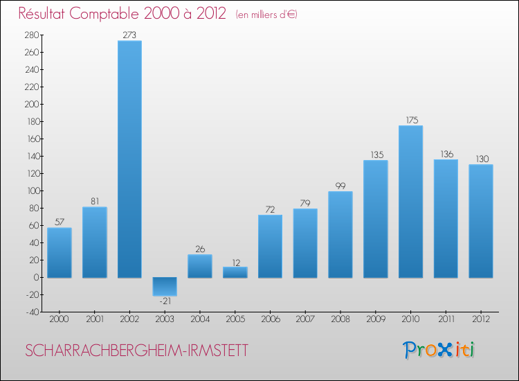Evolution du résultat comptable pour la commune de SCHARRACHBERGHEIM-IRMSTETT de 2000 à 2012 Evolution du résultat comptable pour SCHARRACHBERGHEIM-IRMSTETT de 2000 à 2012