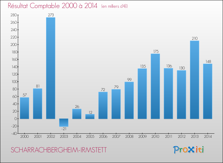 Evolution du résultat comptable pour la commune de SCHARRACHBERGHEIM-IRMSTETT de 2000 à 2014 Evolution du résultat comptable pour SCHARRACHBERGHEIM-IRMSTETT de 2000 à 2014