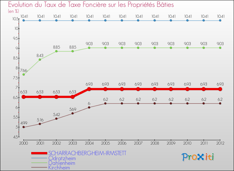 Evolution du taux de la taxe foncière sur le bati pour SCHARRACHBERGHEIM-IRMSTETT et les communes proches de 2000 à 2012 Comparaison des taux de taxe foncière sur le bati pour SCHARRACHBERGHEIM-IRMSTETT et les communes voisines de 2000 à 2012