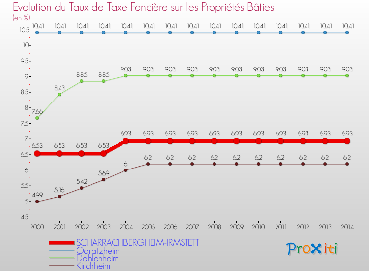 Evolution du taux de la taxe foncière sur le bati pour SCHARRACHBERGHEIM-IRMSTETT et les communes proches de 2000 à 2014 Comparaison des taux de taxe foncière sur le bati pour SCHARRACHBERGHEIM-IRMSTETT et les communes voisines de 2000 à 2014