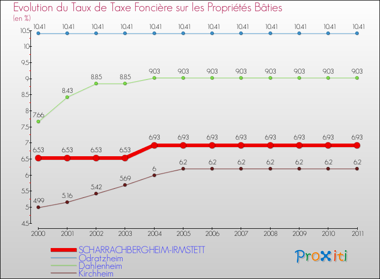 Evolution du taux de la taxe foncière sur le bati pour SCHARRACHBERGHEIM-IRMSTETT et les communes proches Comparaison des taux de taxe foncière sur le bati pour SCHARRACHBERGHEIM-IRMSTETT et les communes voisines