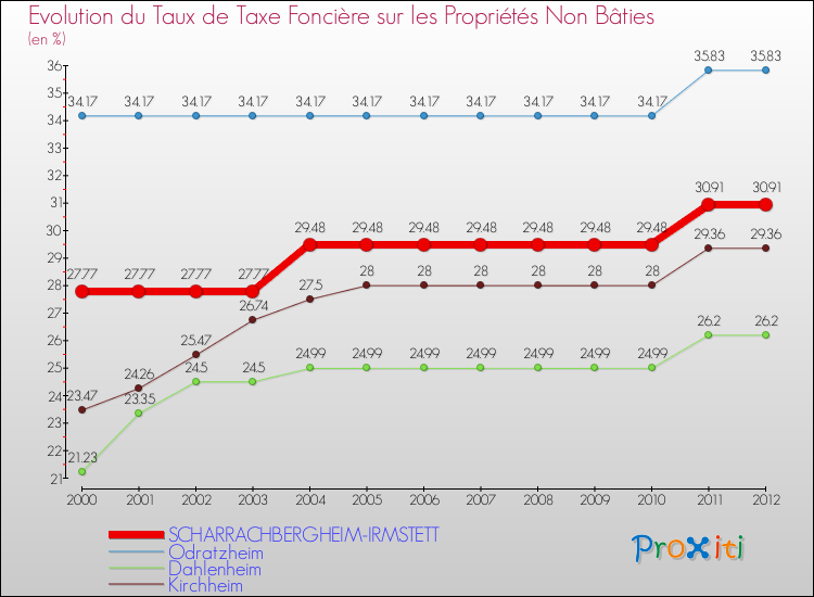 Evolution du taux de la taxe foncière sur les immeubles et terrains non batis pour SCHARRACHBERGHEIM-IRMSTETT et les communes proches de 2000 à 2012 Comparaison des taux de la taxe foncière sur les immeubles et terrains non batis pour SCHARRACHBERGHEIM-IRMSTETT et les communes voisines de 2000 à 2012