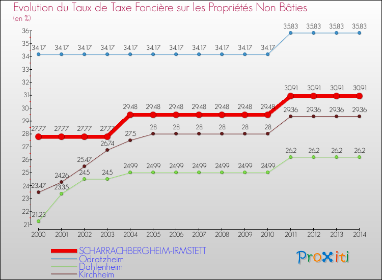 Evolution du taux de la taxe foncière sur les immeubles et terrains non batis pour SCHARRACHBERGHEIM-IRMSTETT et les communes proches de 2000 à 2014 Comparaison des taux de la taxe foncière sur les immeubles et terrains non batis pour SCHARRACHBERGHEIM-IRMSTETT et les communes voisines de 2000 à 2014