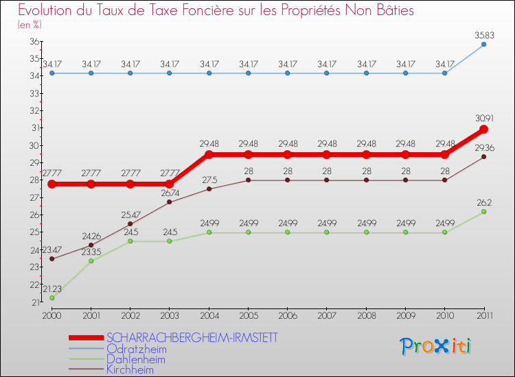 Evolution du taux de la taxe foncière sur les immeubles et terrains non batis pour SCHARRACHBERGHEIM-IRMSTETT et les communes proches Comparaison des taux de la taxe foncière sur les immeubles et terrains non batis pour SCHARRACHBERGHEIM-IRMSTETT et les communes voisines